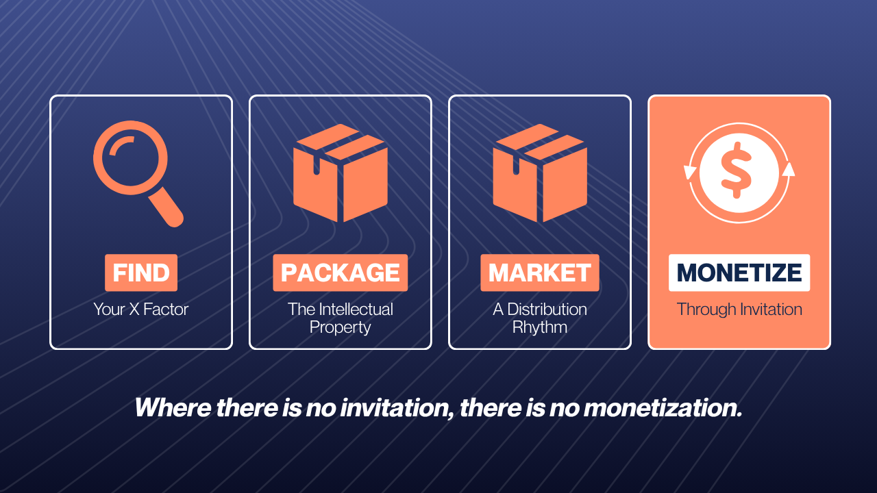 Four-step horizontal sequence showing the operating disciplines for crossing from unknown to known: find your x factor, package the intellectual property, market through a distribution rhythm, and monetize through invitation.