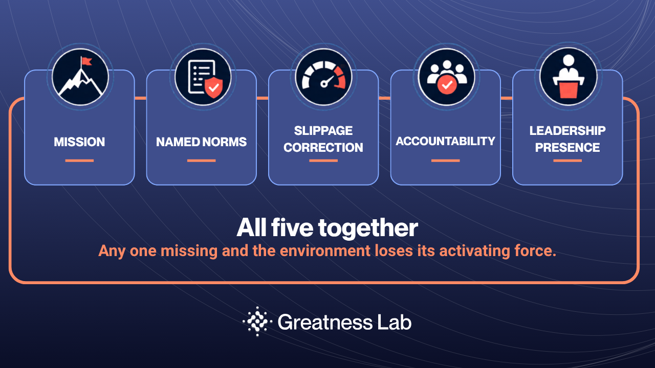The five components of an aspirational environment for insurance and financial advisors: mission, named norms, slippage correction, accountability, and leadership presence