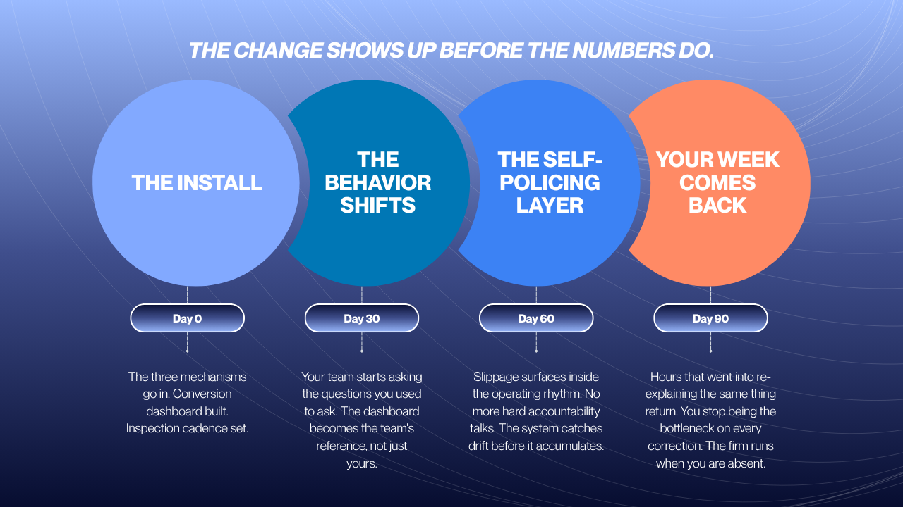 A ninety-day timeline showing how a sales team transforms after the three mechanisms install. Day 0 the system goes in. Day 30 the team starts asking the questions the owner used to ask. Day 60 slippage surfaces inside the operating rhythm. Day 90 the firm runs when the owner is absent.