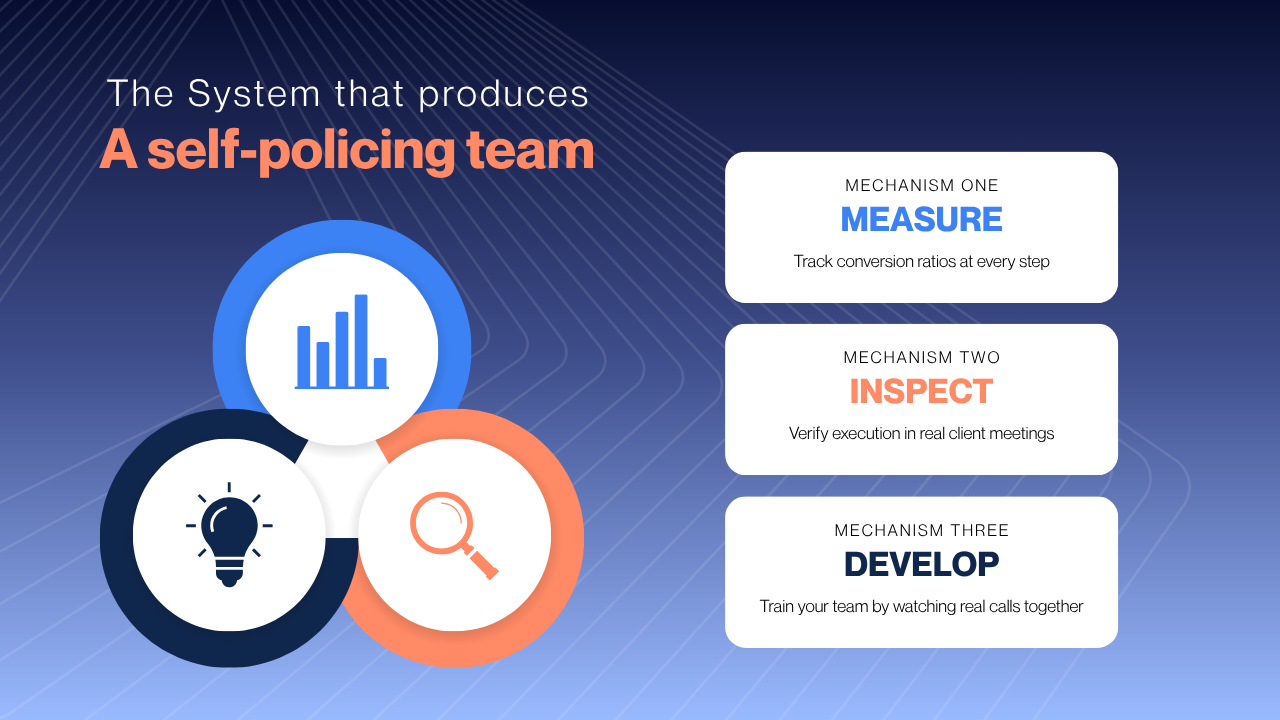 Three connected mechanisms arranged in a closed loop. Mechanism one is measuring conversion ratios at every step of the sales process. Mechanism two is inspecting execution in real client meetings. Mechanism three is developing the team by watching real calls together. The three mechanisms feed into each other and produce a self-policing team.