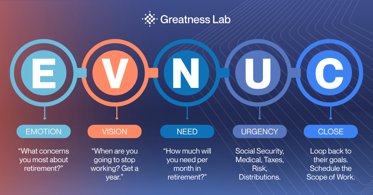 EVNUC discovery framework: Emotion, Vision, Need, Urgency, Close